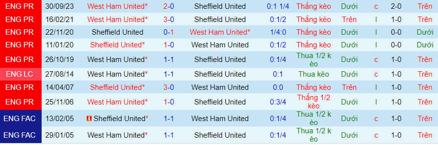 nhan-dinh-du-doan-sheffield-united-vs-west-ham-luc-21h00-ngay-21-1-2024_12694 Nhận định dự đoán Sheffield United vs West Ham, lúc 21h00 ngày 21/1/2024 - Ảnh 3