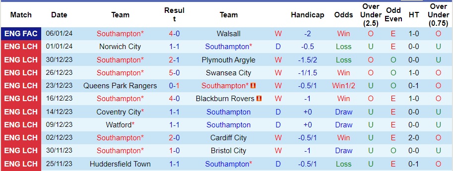 nhan-dinh-du-doan-southampton-vs-sheffield-wed-luc-22h00-ngay-13-1-2024_11474 Nhận định dự đoán Southampton vs Sheffield Wed, lúc 22h00 ngày 13/1/2024 - Ảnh 1