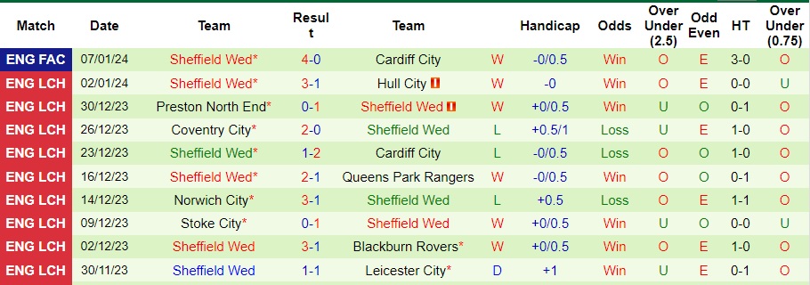 nhan-dinh-du-doan-southampton-vs-sheffield-wed-luc-22h00-ngay-13-1-2024_11475 Nhận định dự đoán Southampton vs Sheffield Wed, lúc 22h00 ngày 13/1/2024 - Ảnh 2