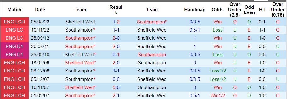 nhan-dinh-du-doan-southampton-vs-sheffield-wed-luc-22h00-ngay-13-1-2024_11476 Nhận định dự đoán Southampton vs Sheffield Wed, lúc 22h00 ngày 13/1/2024 - Ảnh 3