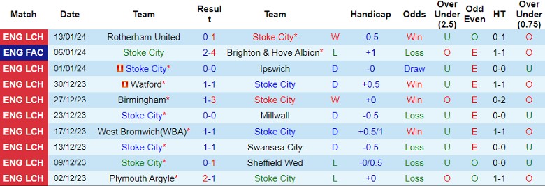 nhan-dinh-du-doan-stoke-city-vs-birmingham-luc-22h00-ngay-20-1-2024_12669 Nhận định dự đoán Stoke City vs Birmingham, lúc 22h00 ngày 20/1/2024 - Ảnh 1