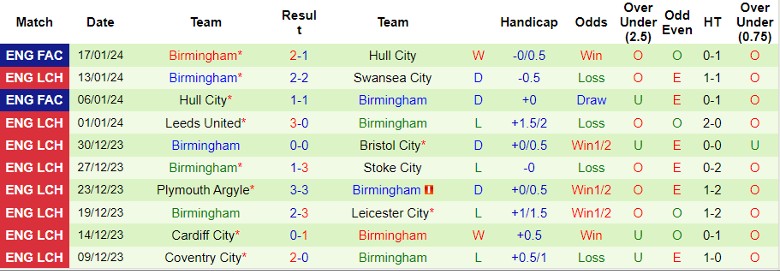 nhan-dinh-du-doan-stoke-city-vs-birmingham-luc-22h00-ngay-20-1-2024_12670 Nhận định dự đoán Stoke City vs Birmingham, lúc 22h00 ngày 20/1/2024 - Ảnh 2
