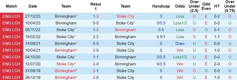 nhan-dinh-du-doan-stoke-city-vs-birmingham-luc-22h00-ngay-20-1-2024_12671 Nhận định dự đoán Stoke City vs Birmingham, lúc 22h00 ngày 20/1/2024 - Ảnh 3