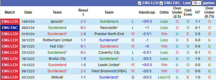 nhan-dinh-du-doan-sunderland-vs-hull-city-luc-3h00-ngay-20-1-2024_12322 Nhận dịnh dự đoán Sunderland vs Hull City, lúc 3h00 ngày 20/1/2024 - Ảnh 1