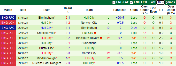 nhan-dinh-du-doan-sunderland-vs-hull-city-luc-3h00-ngay-20-1-2024_12323 Nhận dịnh dự đoán Sunderland vs Hull City, lúc 3h00 ngày 20/1/2024 - Ảnh 2