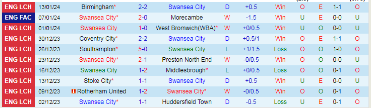 nhan-dinh-du-doan-swansea-city-vs-southampton-luc-19h30-ngay-20-1-2024_12526 Nhận định dự đoán Swansea City vs Southampton, lúc 19h30 ngày 20/1/2024 - Ảnh 1