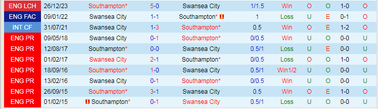 nhan-dinh-du-doan-swansea-city-vs-southampton-luc-19h30-ngay-20-1-2024_12528 Nhận định dự đoán Swansea City vs Southampton, lúc 19h30 ngày 20/1/2024 - Ảnh 3
