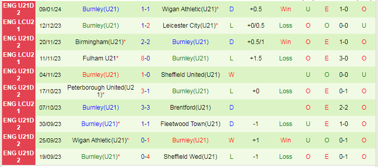 nhan-dinh-du-doan-u21-barnsley-vs-u21-burnley-luc-20h00-ngay-16-1-2024_11842 Nhận định dự đoán U21 Barnsley vs U21 Burnley, lúc 20h00 ngày 16/1/2024 - Ảnh 2