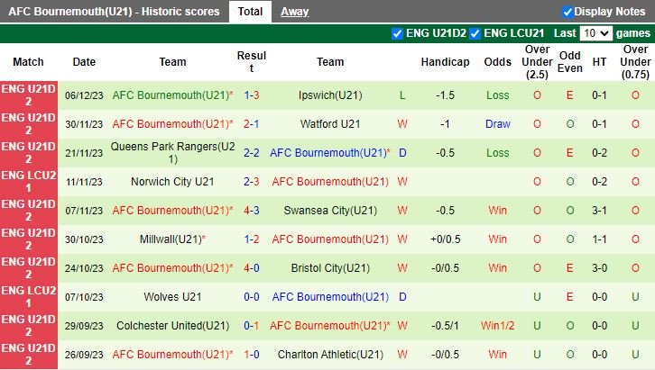 nhan-dinh-du-doan-u21-bristol-city-vs-u21-bournemouth-luc-20h00-ngay-9-1-2024_10818 Nhận định dự đoán U21 Bristol City vs U21 Bournemouth, lúc 20h00 ngày 9/1/2024 - Ảnh 2