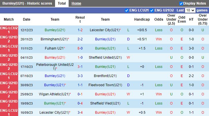 nhan-dinh-du-doan-u21-burnley-vs-u21-wigan-luc-20h00-ngay-9-1-2024_10820 Nhận định dự đoán U21 Burnley vs U21 Wigan, lúc 20h00 ngày 9/1/2024 - Ảnh 1