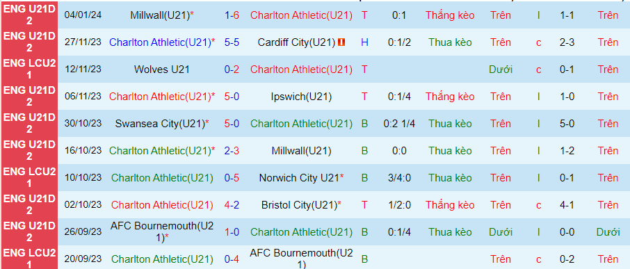 nhan-dinh-du-doan-u21-charlton-athletic-vs-u21-colchester-united-luc-20h00-ngay-15-1-2024_11718 Nhận định dự đoán U21 Charlton Athletic vs U21 Colchester United, lúc 20h00 ngày 15/1/2024 - Ảnh 2