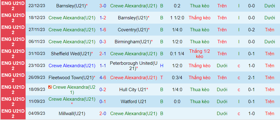 nhan-dinh-du-doan-u21-crewe-alexandra-vs-u21-sheffield-united-luc-20h00-ngay-15-1-2024_11749 Nhận định dự đoán U21 Crewe Alexandra vs U21 Sheffield United, lúc 20h00 ngày 15/1/2024 - Ảnh 2
