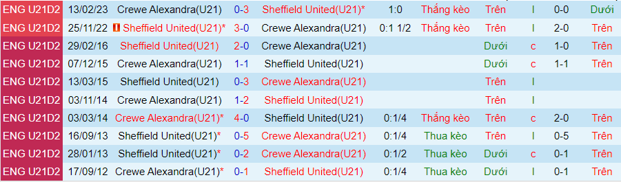 nhan-dinh-du-doan-u21-crewe-alexandra-vs-u21-sheffield-united-luc-20h00-ngay-15-1-2024_11750 Nhận định dự đoán U21 Crewe Alexandra vs U21 Sheffield United, lúc 20h00 ngày 15/1/2024 - Ảnh 3