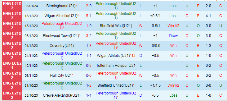 nhan-dinh-du-doan-u21-peterborough-vs-u21-fleetwood-luc-20h00-ngay-16-1-2024_11844 Nhận định dự đoán U21 Peterborough vs U21 Fleetwood, lúc 20h00 ngày 16/1/2024 - Ảnh 1