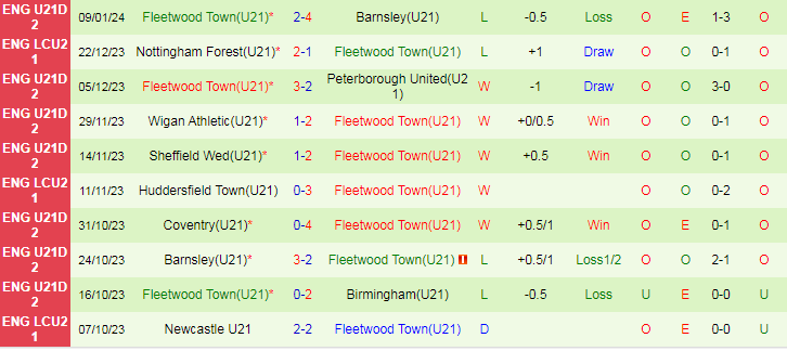 nhan-dinh-du-doan-u21-peterborough-vs-u21-fleetwood-luc-20h00-ngay-16-1-2024_11845 Nhận định dự đoán U21 Peterborough vs U21 Fleetwood, lúc 20h00 ngày 16/1/2024 - Ảnh 2