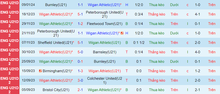 nhan-dinh-du-doan-u21-wigan-vs-u21-birmingham-luc-20h00-ngay-15-1-2024_11752 Nhận định dự đoán U21 Wigan vs U21 Birmingham, lúc 20h00 ngày 15/1/2024 - Ảnh 2