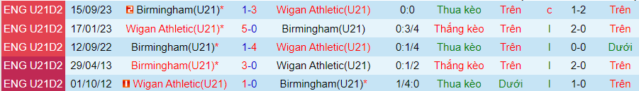 nhan-dinh-du-doan-u21-wigan-vs-u21-birmingham-luc-20h00-ngay-15-1-2024_11753 Nhận định dự đoán U21 Wigan vs U21 Birmingham, lúc 20h00 ngày 15/1/2024 - Ảnh 3