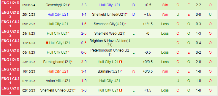 nhan-dinh-du-doan-u21-wigan-vs-u21-hull-city-luc-20h00-ngay-19-1-2024_12358 Nhận định dự đoán U21 Wigan vs U21 Hull City, lúc 20h00 ngày 19/1/2024 - Ảnh 2