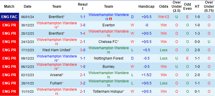 nhan-dinh-du-doan-wolves-vs-brentford-luc-02h30-ngay-17-1-2024_11969 Nhận định dự đoán Wolves vs Brentford, lúc 02h30 ngày 17/1/2024 - Ảnh 1