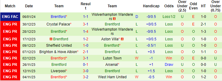 nhan-dinh-du-doan-wolves-vs-brentford-luc-02h30-ngay-17-1-2024_11970 Nhận định dự đoán Wolves vs Brentford, lúc 02h30 ngày 17/1/2024 - Ảnh 2