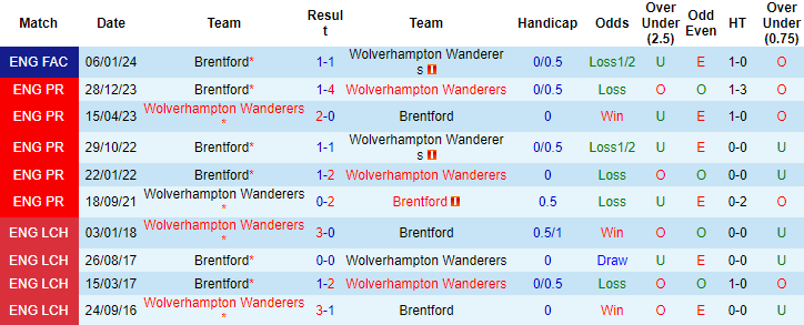 nhan-dinh-du-doan-wolves-vs-brentford-luc-02h30-ngay-17-1-2024_11971 Nhận định dự đoán Wolves vs Brentford, lúc 02h30 ngày 17/1/2024 - Ảnh 3