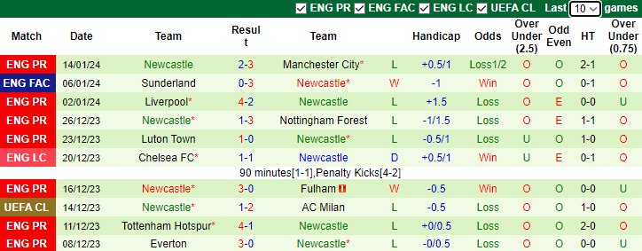 nhan-dinh-fulham-vs-newcastle-2h00-ngay-28-1_13737 Nhận định Fulham vs Newcastle, 2h00 ngày 28/1 - Ảnh 2