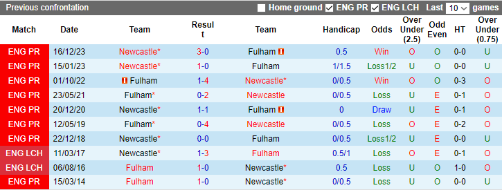 nhan-dinh-fulham-vs-newcastle-2h00-ngay-28-1_13738 Nhận định Fulham vs Newcastle, 2h00 ngày 28/1 - Ảnh 3