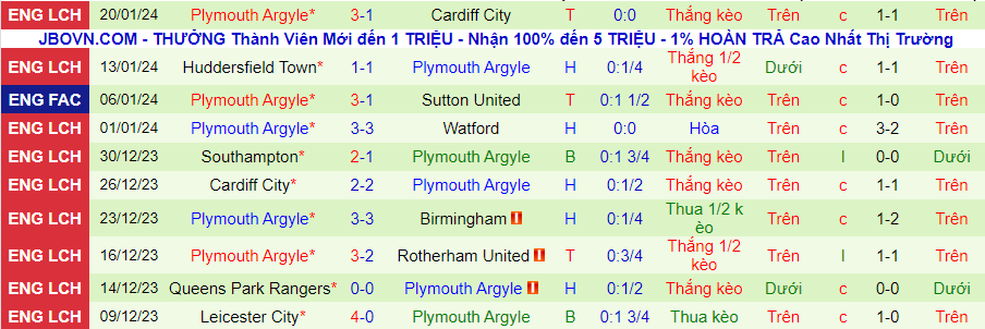 nhan-dinh-leeds-vs-plymouth-luc-22h00-ngay-27-1_13825 Nhận định Leeds vs Plymouth, lúc 22h00 ngày 27/1 - Ảnh 1