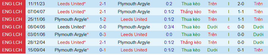 nhan-dinh-leeds-vs-plymouth-luc-22h00-ngay-27-1_13827 Nhận định Leeds vs Plymouth, lúc 22h00 ngày 27/1 - Ảnh 3