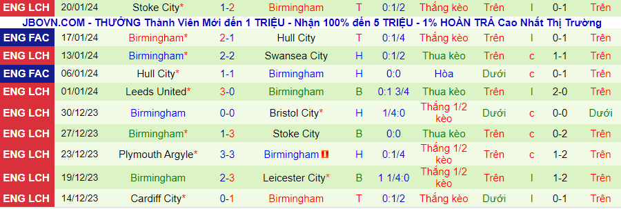 nhan-dinh-leicester-vs-birmingham-luc-22h00-ngay-27-1_13816 Nhận định Leicester vs Birmingham, lúc 22h00 ngày 27/1 - Ảnh 1
