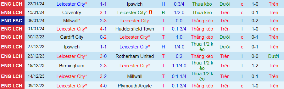 nhan-dinh-leicester-vs-birmingham-luc-22h00-ngay-27-1_13817 Nhận định Leicester vs Birmingham, lúc 22h00 ngày 27/1 - Ảnh 2