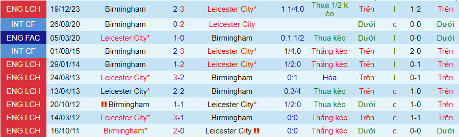 nhan-dinh-leicester-vs-birmingham-luc-22h00-ngay-27-1_13818 Nhận định Leicester vs Birmingham, lúc 22h00 ngày 27/1 - Ảnh 3