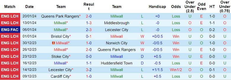 nhan-dinh-millwall-vs-preston-north-end-22h00-ngay-27-1_13695 Nhận định Millwall vs Preston North End, 22h00 ngày 27/1 - Ảnh 1