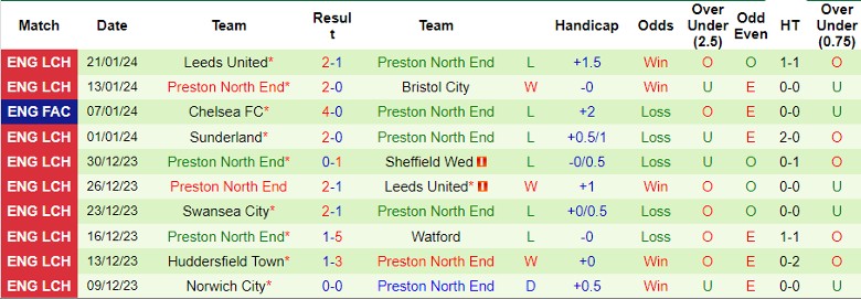 nhan-dinh-millwall-vs-preston-north-end-22h00-ngay-27-1_13696 Nhận định Millwall vs Preston North End, 22h00 ngày 27/1 - Ảnh 2