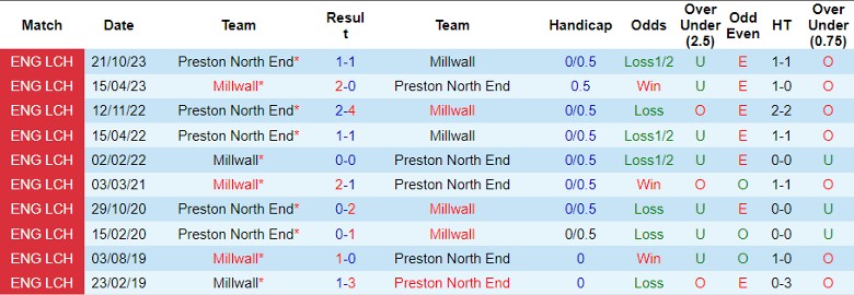 nhan-dinh-millwall-vs-preston-north-end-22h00-ngay-27-1_13697 Nhận định Millwall vs Preston North End, 22h00 ngày 27/1 - Ảnh 3