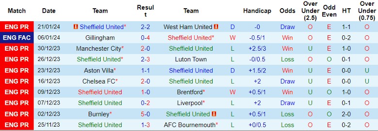 nhan-dinh-sheffield-united-vs-brighton-22h00-ngay-27-1_13689 Nhận định Sheffield United vs Brighton, 22h00 ngày 27/1 - Ảnh 1