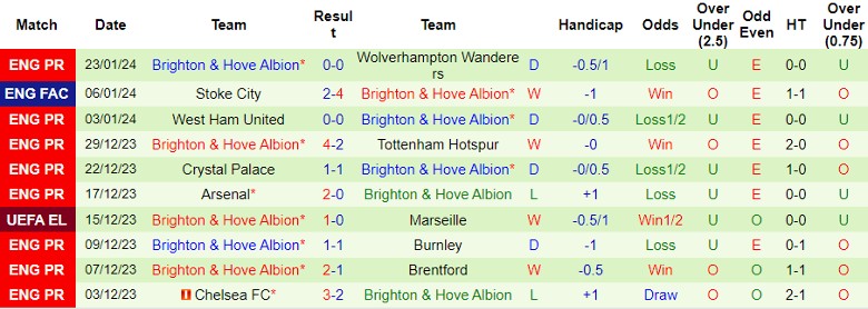 nhan-dinh-sheffield-united-vs-brighton-22h00-ngay-27-1_13690 Nhận định Sheffield United vs Brighton, 22h00 ngày 27/1 - Ảnh 2