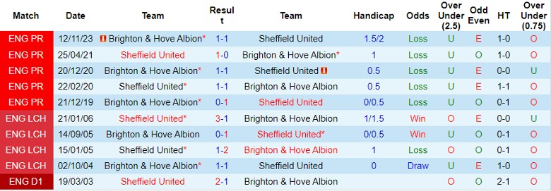 nhan-dinh-sheffield-united-vs-brighton-22h00-ngay-27-1_13691 Nhận định Sheffield United vs Brighton, 22h00 ngày 27/1 - Ảnh 3