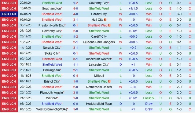 nhan-dinh-sheffield-wed-vs-coventry-city-2h45-ngay-27-1_13589 Nhận định Sheffield Wed vs Coventry City, 2h45 ngày 27/1 - Ảnh 1