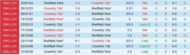 nhan-dinh-sheffield-wed-vs-coventry-city-2h45-ngay-27-1_13591 Nhận định Sheffield Wed vs Coventry City, 2h45 ngày 27/1 - Ảnh 3