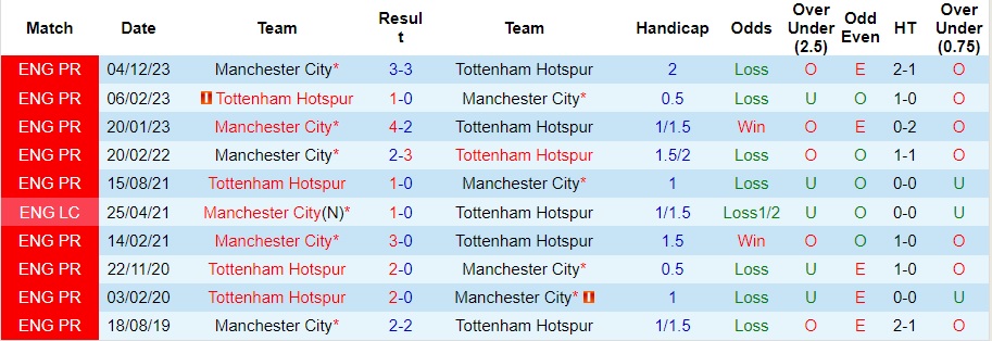 nhan-dinh-tottenham-vs-man-city-3h00-ngay-27-1_13553 Nhận định Tottenham vs Man City, 3h00 ngày 27/1 - Ảnh 3