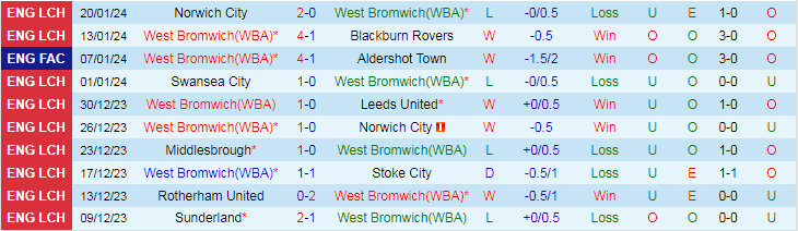 nhan-dinh-west-brom-vs-wolverhampton-luc-18h45-ngay-28-1_13853-1 Nhận định West Brom vs Wolverhampton, lúc 18h45 ngày 28/1 - Ảnh 1