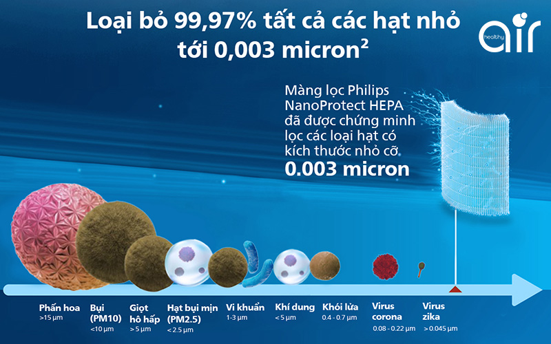 6 công nghệ lọc không khí phổ biến nhất hiện nay